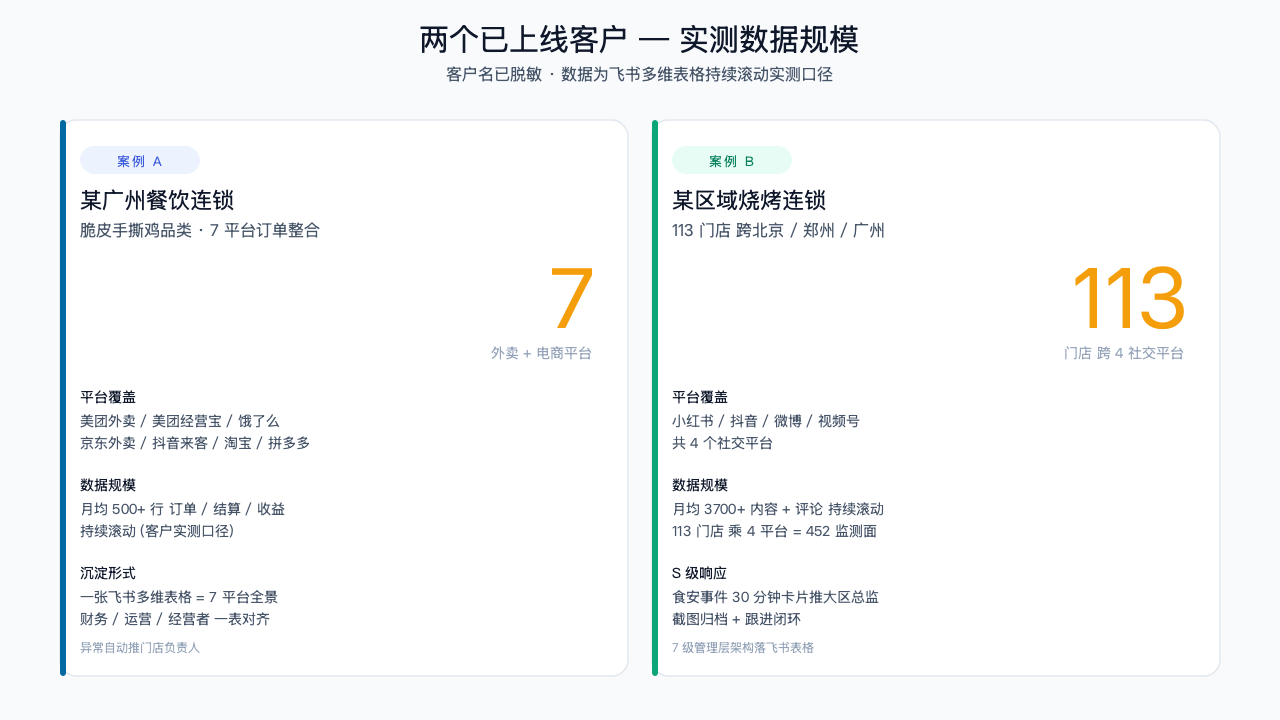 案例 A 7 平台 vs 案例 B 4 平台 — 数据规模对比
